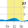 East Bahia Honda Key tide chart for Saturday, June 27, 2026