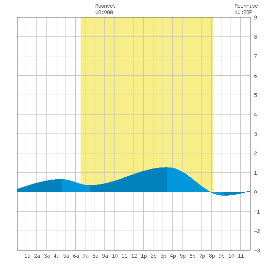 East Bahia Honda Key tide chart for Tuesday, June 2, 2026