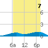 East Bahia Honda Key tide chart for Sunday, June 7, 2026