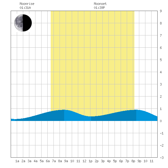 East Bahia Honda Key tide chart for Monday, June 8, 2026