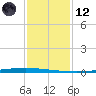 East Bank 1 tide chart for Tuesday, January 12, 2021