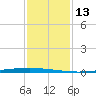 East Bank 1 tide chart for Wednesday, January 13, 2021