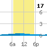 East Bank 1 tide chart for Sunday, January 17, 2021