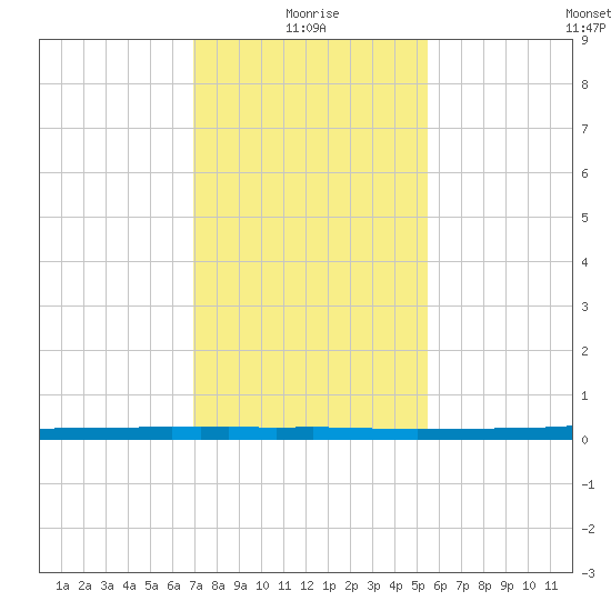 East Bank 1 tide chart for Tuesday, January 19, 2021