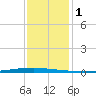 East Bank 1 tide chart for Friday, January 1, 2021