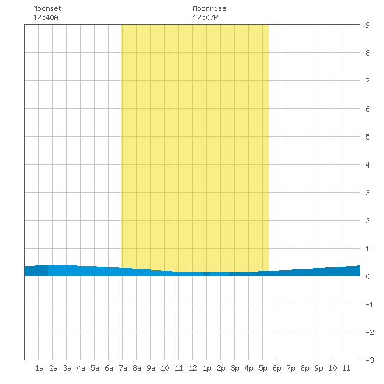 East Bank 1 tide chart for Thursday, January 21, 2021