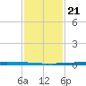 East Bank 1 tide chart for Thursday, January 21, 2021