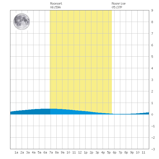 East Bank 1 tide chart for Thursday, January 28, 2021