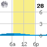 East Bank 1 tide chart for Thursday, January 28, 2021