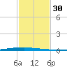East Bank 1 tide chart for Saturday, January 30, 2021