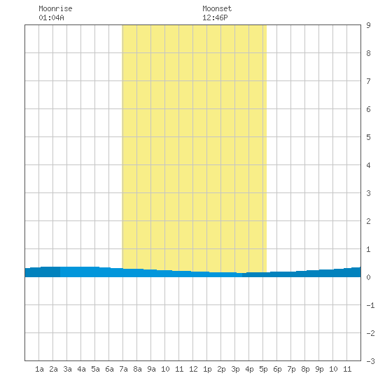 East Bank 1 tide chart for Thursday, January 7, 2021