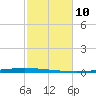 East Bank 1 tide chart for Wednesday, February 10, 2021