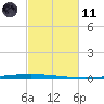 East Bank 1 tide chart for Thursday, February 11, 2021
