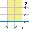 East Bank 1 tide chart for Friday, February 12, 2021