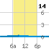 East Bank 1 tide chart for Sunday, February 14, 2021