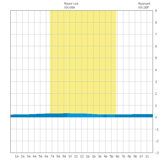 East Bank 1 tide chart for Monday, February 15, 2021