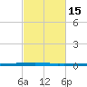 East Bank 1 tide chart for Monday, February 15, 2021
