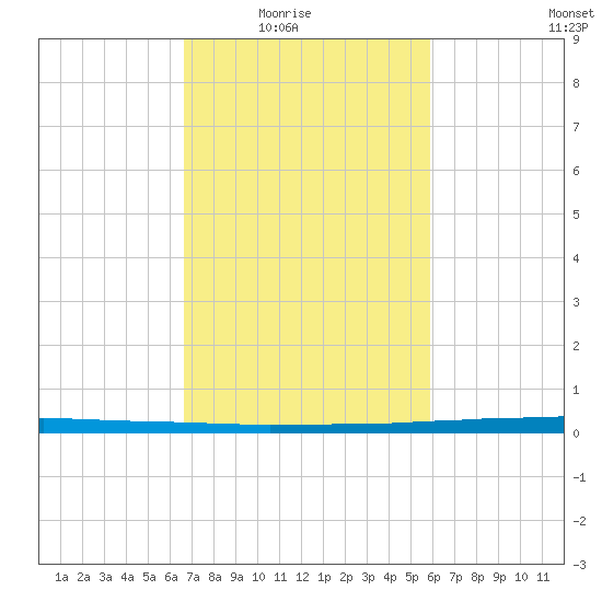 East Bank 1 tide chart for Wednesday, February 17, 2021