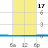 East Bank 1 tide chart for Wednesday, February 17, 2021