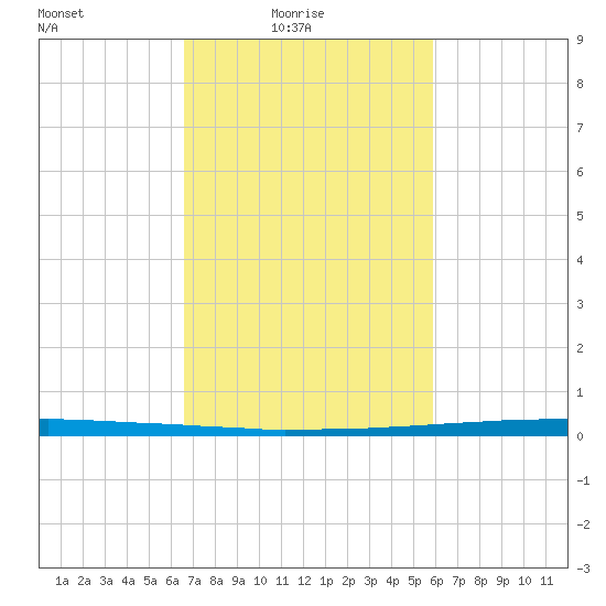 East Bank 1 tide chart for Thursday, February 18, 2021