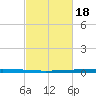 East Bank 1 tide chart for Thursday, February 18, 2021