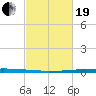 East Bank 1 tide chart for Friday, February 19, 2021