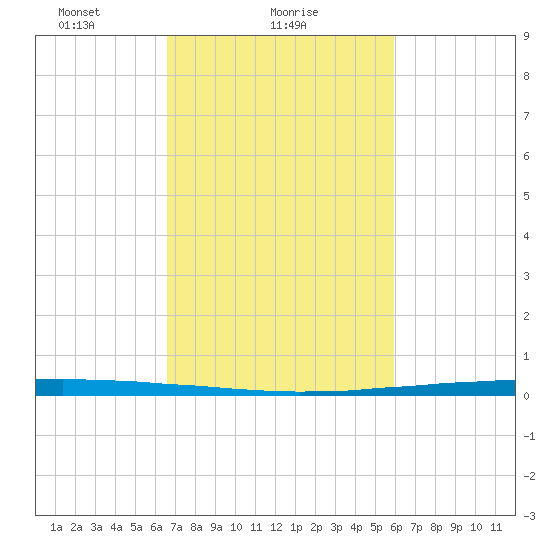 East Bank 1 tide chart for Saturday, February 20, 2021