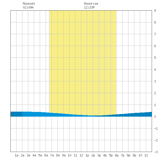 East Bank 1 tide chart for Sunday, February 21, 2021