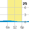 East Bank 1 tide chart for Thursday, February 25, 2021