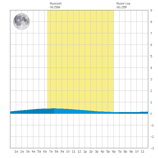 East Bank 1 tide chart for Saturday, February 27, 2021