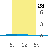 East Bank 1 tide chart for Sunday, February 28, 2021