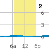 East Bank 1 tide chart for Tuesday, February 2, 2021