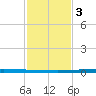 East Bank 1 tide chart for Wednesday, February 3, 2021
