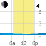 East Bank 1 tide chart for Thursday, February 4, 2021
