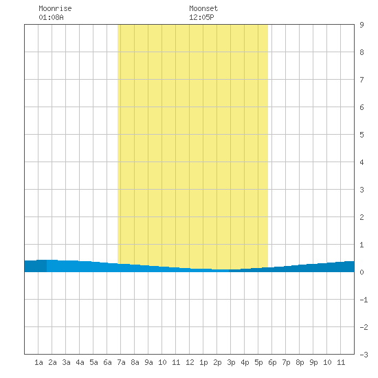 East Bank 1 tide chart for Friday, February 5, 2021