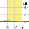 East Bank 1 tide chart for Wednesday, March 10, 2021