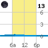 East Bank 1 tide chart for Saturday, March 13, 2021