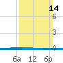 East Bank 1 tide chart for Sunday, March 14, 2021