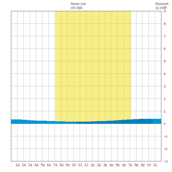 East Bank 1 tide chart for Wednesday, March 17, 2021