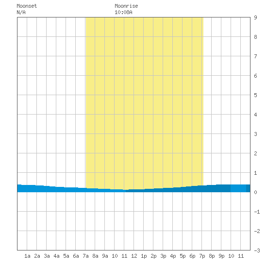 East Bank 1 tide chart for Thursday, March 18, 2021