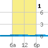 East Bank 1 tide chart for Monday, March 1, 2021