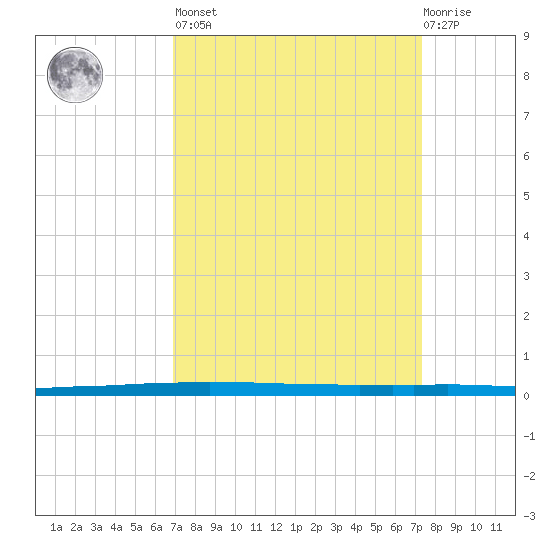 East Bank 1 tide chart for Sunday, March 28, 2021