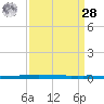 East Bank 1 tide chart for Sunday, March 28, 2021