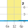 East Bank 1 tide chart for Tuesday, March 2, 2021