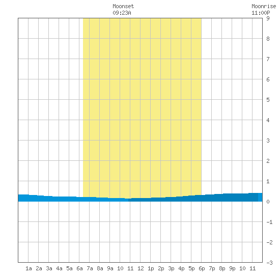 East Bank 1 tide chart for Wednesday, March 3, 2021