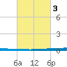 East Bank 1 tide chart for Wednesday, March 3, 2021