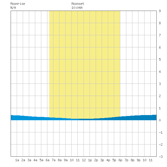 East Bank 1 tide chart for Thursday, March 4, 2021