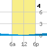 East Bank 1 tide chart for Thursday, March 4, 2021