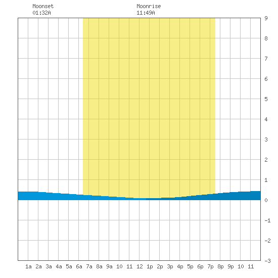 East Bank 1 tide chart for Monday, April 19, 2021