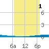 East Bank 1 tide chart for Thursday, April 1, 2021